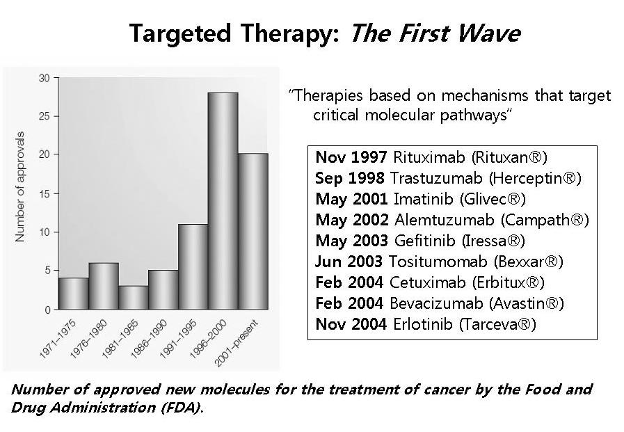 제 8 회분당서울대학교병원내과연수강좌 2012 Molecularly Targeted Agents Rituximab (Mabthera ): CD 20 MAb (monoclonal antibody) NHL (B-cell lymphoma) Trastuzumab (Herceptin ): HER2 (c-erbb2) MAb Breast ca, AGC