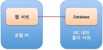 SW 공학트렌드 동향분석 Webzine Ⅰ. 가상머신이용배경 일반적인서버개발환경은 < 그림 1> 처럼 DB 는 IDC 내의서버를활용하고, 웹서버는로컬환경을이용하는단순한웹서버개발환경을사용하고있었다.