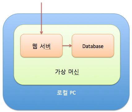 첫번째, DB 를초기화해다시셋팅하고 DAO 유닛테스트를통해서 CI (Continuous Integration) 를진행하는과정을할수없다. 그이유는 DB 는모든이들이함께쓰는장비이기때문이다. 그래서이부분은진행을할수없다.