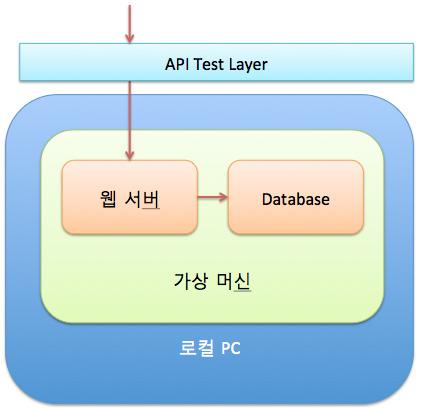 SW 공학트렌드 동향분석 Webzine 그림 3_ 가상머신위에 API Test Layer 를위치한개발환경 Practical 한개발자환경은 < 그림 3> 에서조금더진화한 < 그림