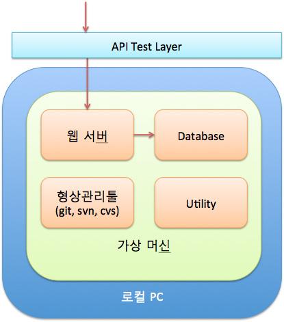 그림 4_ 그림 10에서형상관리툴과필요한 Utility 가포함된개발환경 가상머신이존재하는것은간단한작업을하는웹서버를테스트하기위함보다는여러개의웹서버와 DB 또는 Nosql