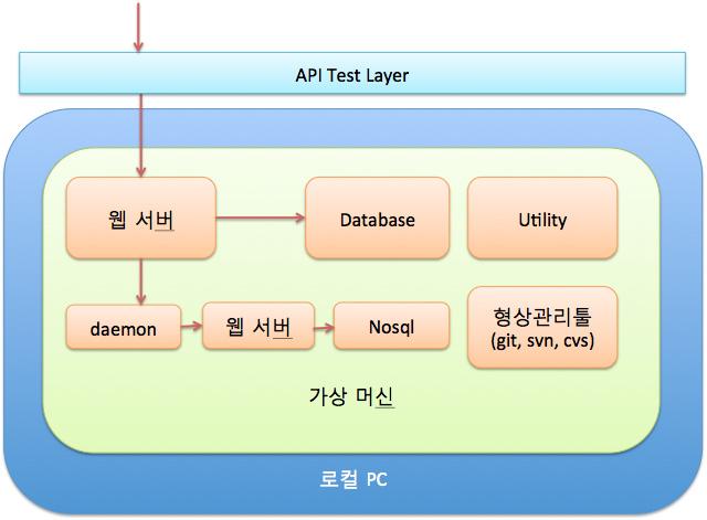 공학트렌드 그림 5_ 연동가능한개발환경과 API Test Layer 가포함된가상머신 이렇게만들가상머신은 Vagrant 로테스트환경구현이가능하다. 그리고배포는 shell script, puppet, chef, ansible 과같은자동화툴로가상머신을만들수있는배포기능 을추가할수있다. 유지보수가가능한가상머신을계속만들수있다. Ⅱ. Vagrant 의소개와설치 2.