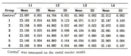 3. 경석고모형측정원통형지대치 A, B, C, D에서있어서 A-B, A- C, A-D, B-C간의거리를각각 L1, L2, L3, L4로정한후 (Fig. 3), 0.0005mm까지측정가능한 3차원측정기 ( 모델명 MHB-400, 주식회사덕인 ) 를이용하여제작된경석고모형에서시편마다 3회씩각지대치간의거리를측정하였다.