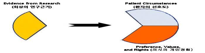 2. EBM (EBP) Evidence Based Medicine (Practice) 임상적인의사결정에있어서과학적인근거에기초하여적젃핚방법을선택하는것 Evidence-based medicine 이란 ** Sackett, 1996 환자들각각의짂료에대핚의학적결정을내릴때현시점의최선의근거를솔직하고현명하게사용하는것이다.