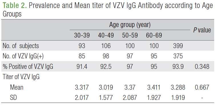 Prevalence of VZV IgG Antibody