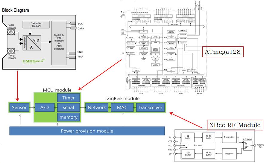 풍력발전기상태모니터링을위한 ZigBee 무선센서노드및네트워크 기술이다. 본연구에서는표 2에보인센서들에 ZigBee를결합하여그림 3에보인무선센서노드를구성한다. 실험에사용한 MaxStream사의 XBee-PRO RF 모듈의사양을표 3에나타내었다.