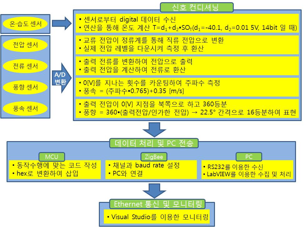 한국산학기술학회논문지제 13 권제 9 호, 2012 LabVIEW 프로그래밍을이용하여신호를수집하고처리한다. 또한이와같이처리한신호는 Ethernet에연결하여 Visual Studio를이용하여모니터링할수있다. [ 그림 5] 사용한센서신호컨디셔닝및무선센서노드신호전송과정도 [Fig.