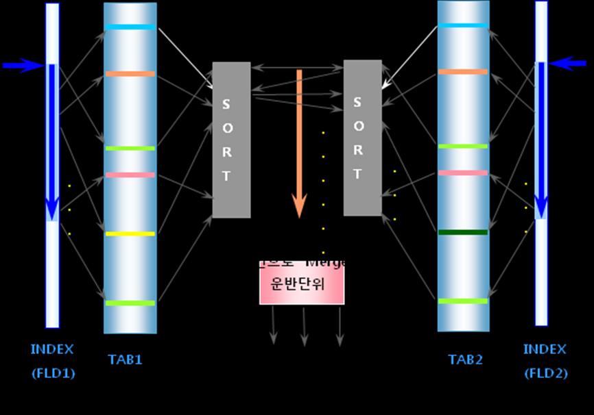 SELECT /*+ use_merge(a b) */ a.fld1,..., b.fld1,... FROM TAB1 a, TAB2 b WHERE a.key1 = b.key2 AND a.fld1 = 'AB' AND b.