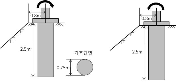 Foundation section (a) Loading against a fill slope (b) Loading toward a fill slope Fig. 6. Type of tests according to loading directions 부터 80cm 이격되게하였다 (Figure 6).