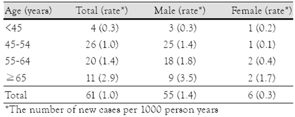 Incidence of atrial fibrillation per 1000 person-year by age and gender 16,568 adults (median age 49 years,range 20~89 yr, 64.