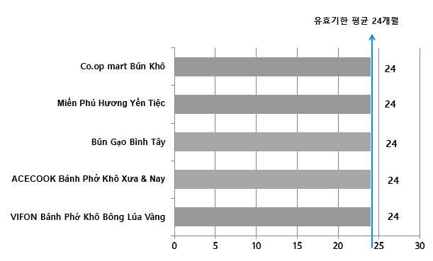 3. 포장용기 & 유통기한정보 분석제품모두비닐파우치사용 실제판매중인경쟁제품 5개모두비닐파우치를사용하는것으로조사됨 유통기한평균 24 개월 경쟁제품 5개제품모두유통기한이 24개월로나타났으며쌀국수면은보통