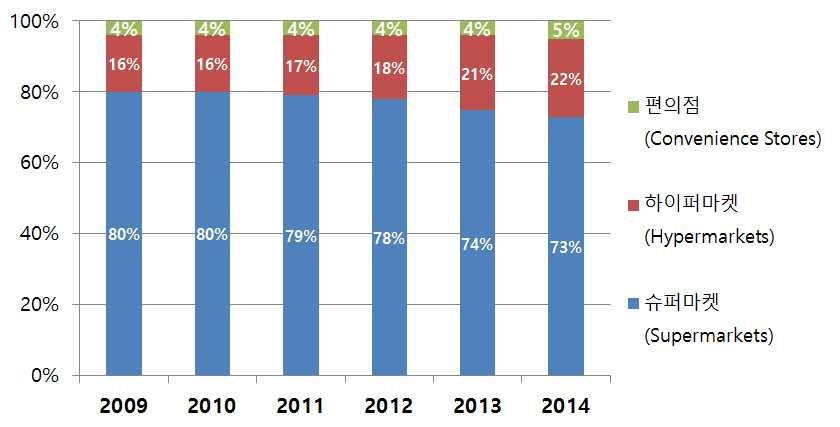 1. 주요유통채널개관 슈퍼마켓 / 하이퍼마켓개념 슈퍼마켓 : 일용잡화류를판매하는소매점으로보통면적은 280~2,300m2임 하이퍼마켓 : 일용잡화류외의가전제품등의공산품도판매하며가격이저렴한것이특징임. 보통면적은 2,300 m2이상임 베트남현대식유통채널, 점포수확장계획밝혀 베트남내재래식유통채널외에현대식유통채널이늘어나기시작하는추세는 2011년이후부터시작됨.