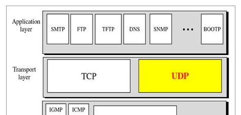 UDP (User Data Protocol) (1/3) UDP 란?