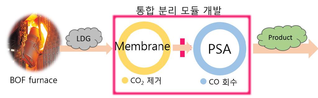 특별기획 ( I ) 그림 1. 철강부생가스혼성분리공정개요. 를제거해줄필요성이있다. 그렇게때문에철강부생가스혼성분리공정에선막분리공정을통한수소및이산화탄소의제거에이어 PSA공정을통한일산화탄소와질소의분리및회수가진행된다.