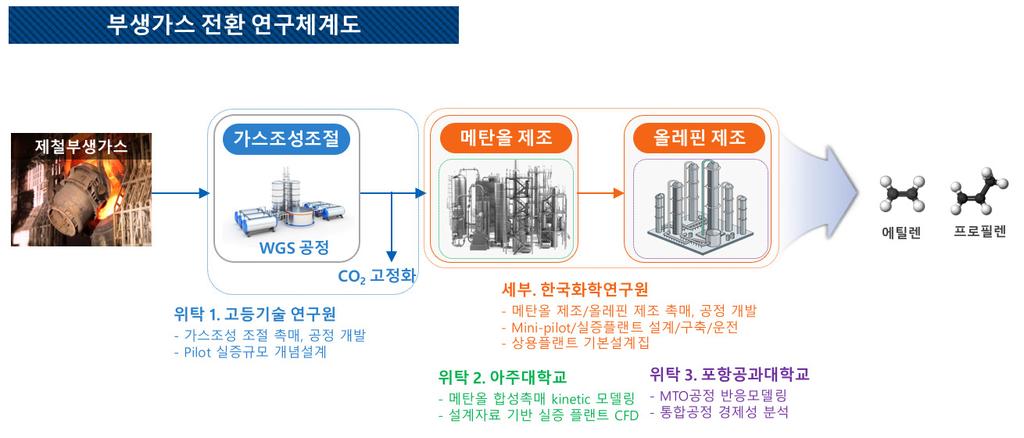 이를과도한정제없이반응물로이용하여고수율로올레핀을안정적으로생산하려고한다.