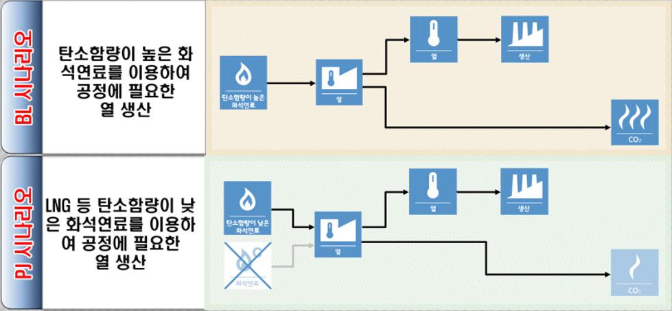 특별기획 ( III ) < 연료전환에따른온실가스감축국내외부사업방법론 (03-002-Ver.