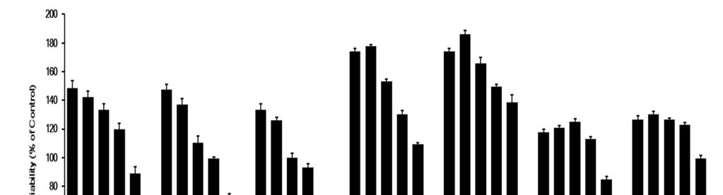 (26) 대한한의학회지제 37 권제 1 호 (2016 년 3 월 ) Fig. 2. Typical HPLC chromatogram of Banhasasim-tang decoction at wavelength 254 (A) and 275 (B) nm.