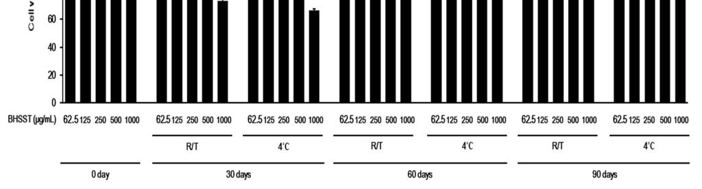 Cytotocicity of Banhasasim-tang stored with different preservation conditions and periods in RAW 264.7 macrophages. BHSST: Banhasasim-tang. 47.51-52.62, 3.69-3.97, 14.38-15.