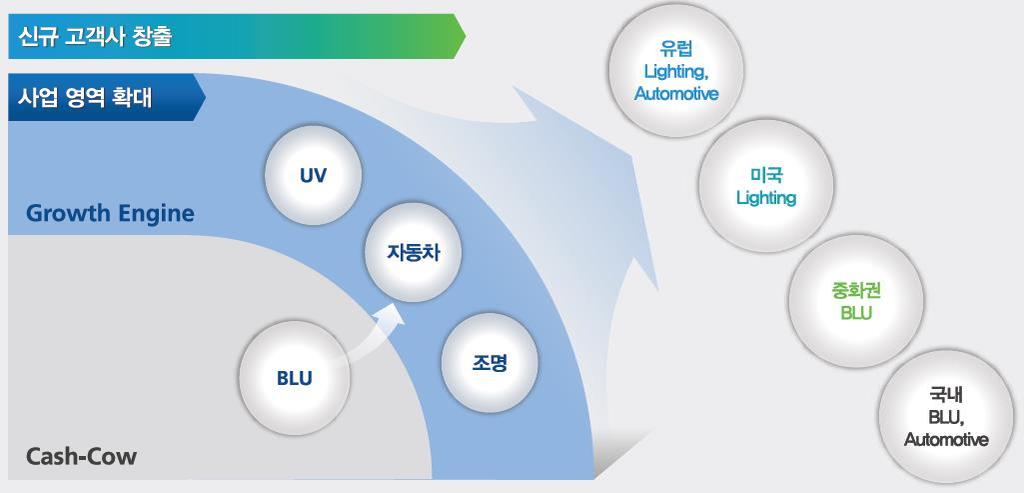 전방시장다각화지속 도표 19 조명, 자동차, UV 등의연평균성장률은양호할전망 Others 11.5% Signage 5.9% -2.7% Mobile Automotive 10.1% Lighting 27.3% -6.5% Back light CAGR(2012~2018) -10.