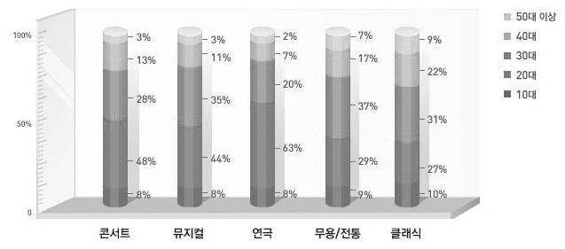 05 2011 2010 년연령대별, 성별분포 공연관객분석 05 2011 년공연관객분석 2010