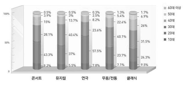 중장년층대량유입, 남성관객도증가 - 20대비중낮아지고 30대이상전연령층비중증가,