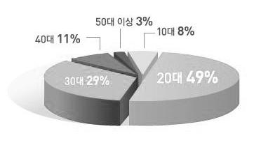 7% 로하락 - 30대 (28%->32%), 40대 (11%->14.