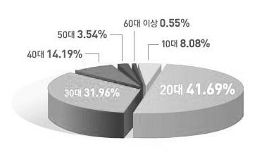 1%) - 오랜기간유지하던 65 : 35 비중 -> 63 : 37로남성관객층증가추세 뮤지컬,