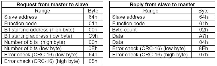 Data 필드에있는 2 byte(a7h=10100111b, 04h=00000100b) 는 : 을의미한다.