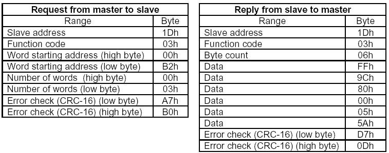 Data 필드내의 6 byte(ffh, 9Ch, 80h, 00h, 05h,