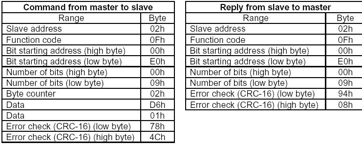 (1=on, 0=off) 읽기전용비트에지워진상태는무시된다. 명령은첫번째비트부터처리를시작하여디바이스의실제상태에따라수행또는수행하지않을수있다.