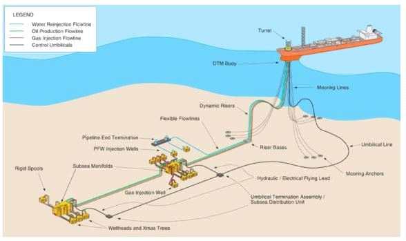 2.3 LNG-FPSO 공정 [1]LNG-FPSO 공정은가스전에서가스를받아서이를해상에서액화하여 LNG 선박으로하역한다. 해저의가스전에서부터 LNG-FPSO 까지의해저가스전에대 한공정개념도를 [Fig. 2.