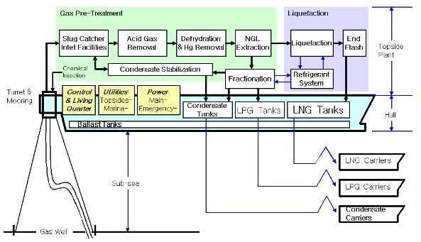 [Fig. 2.5] Process Flow Chart of LNG-FPSO [Fig. 2.5] 에서천연가스는왼쪽아래부분으로부터 LNG-FPSO로전송된다. LNG-FPSO에서천연가스를받는부분은터렛으로높이가 20층짜리아파트와맞먹는높이의대형원통형구조물이다. LNG-FPSO는파도와바람의영향을최소화하기위하여선체방향을바꾸어야하는데, 터렛을축으로회전하여방향을바꾸게된다.