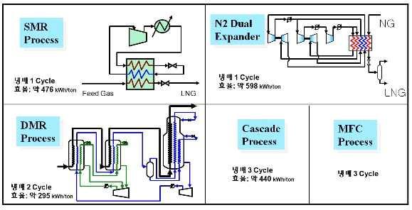 이사용되고있는 C 3 MR 공정의경우에는프로판예냉방식에많은장점이있 음에도불구하고설치공간이크다는이유로 LNG-FPSO용으로적용하기에는 어렵다고판단되고있기에, 냉매 2 사이클의경우엔 DMR 공정만이프로젝트로 진행되고있다.