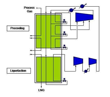 [Fig. 4.6] Axens Liquefaction Process 4.2.3 MFCP(Mixed Fluid Cascade Process) Cascade Cycle의일종으로일반적인 Cascade는순수냉매를사용하나 [Fig. 4.7] Statoil Linde Mixed Fluid Cascade Process(MFCP) 의경우 Mixed Refrigerant 을 Pre-Cooling, Liquefying 그리고 Sub-cooling 으로각기나누어 3 개의 Cycle 을구성하였다.