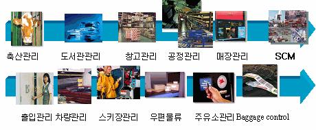 광학입력장치 전자태그 (RFID) (1/2) RFID? Radio Frequency Identification 무선통신 (Radio Frequency) 방식 태그내의데이터 ( 코드값 ) 를자동으로인식및처리 바코드를대체할수있는기술 태그, 판독기로구성된무선통신시스템 RFID 장점 RFID는바코드처럼정확한인식작업을필요로하지않는다.