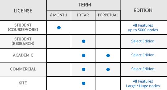 I License Policy 의사용용도에따라라이선스를선택할수있으며, 사용기간및에디션 ( 포함기능및데이터크기 ) 을선택할수있습니다. License Term Description Student (Coursework) - Free 6 month 학교수업을위해 를사용하는학생및교수에게무료로제공되는라이선스입니다.