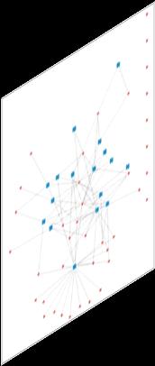 이며, 두개의서로다른그룹 ( 이종 ) 내의개체간의관계로구성된 2-mode network로분류할수있습니다.