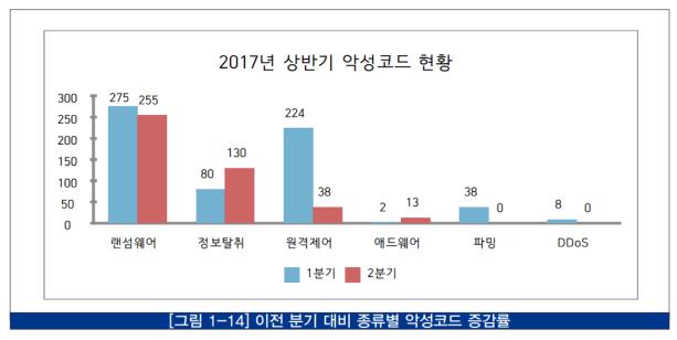 2017 년 2 분기사이버위협동향보고서 * 출처