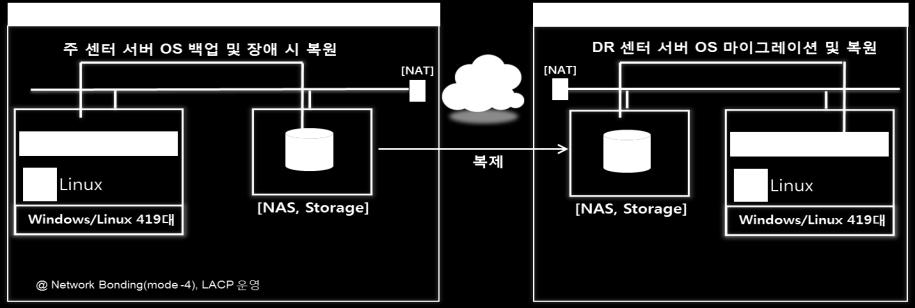 D2D) : OS 및가상화전문백업및복구소프트웨어 Linux(Oracle Enterprise Linux, Redhat, Suse, CentOS), Windows Server OVS(Oracle Virtual