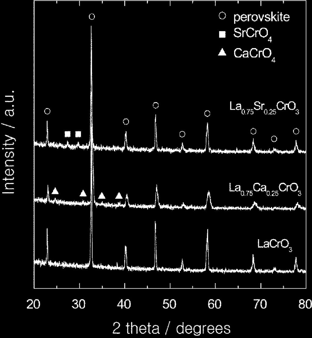 고온수증기전기분해용 La1-x(Ca or Sr)xCrO(x=0 and ) 연결재 재료 연구 Fig. 1. X-ray diffraction patterns of La x(ca or Sr)xCrO (x=0 and ) powders after calcination at 1,000 C for 5 h in air atmosphere. 1-117 o Fig. 2.
