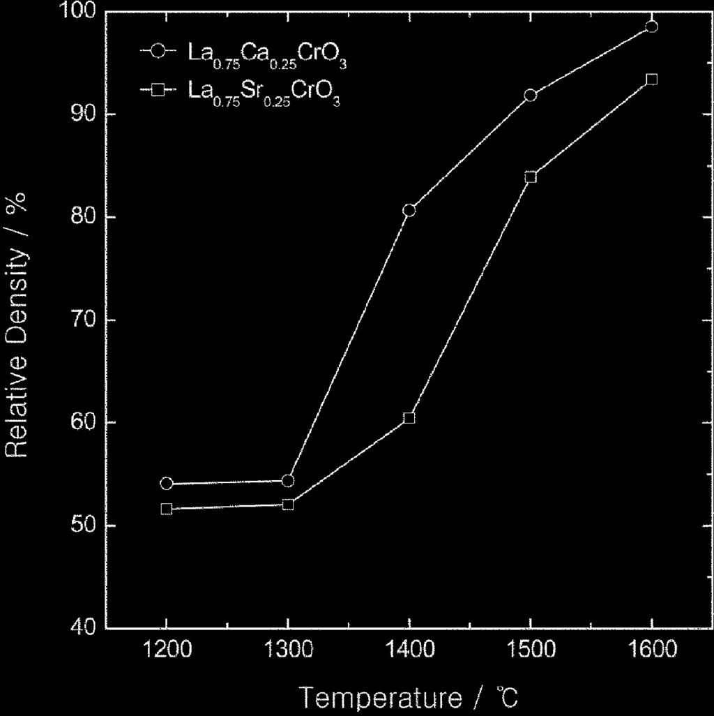 118 정소라 강경수 박주식 이용택 배기광 김창희 Fig. 5는 air 분위기에서 10시간동안 1,200~1,600 o C 범위에서소결온도를변화시키면서얻은 LCC와 LSC 시편들의 XRD 패턴을나타낸것이다. Fig. 5에서볼수있듯이 LCC경우 1,200~1,00 o C 까지 Ca (CrO 4 ) 2 의 2차상이존재하였고, LSC는 1,200~1,400 o C까지 SrCrO 4 의 2차상이존재하는것을알수있었다 [4].