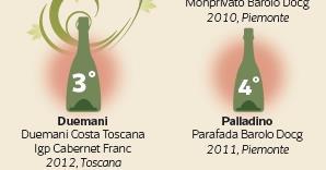 25 이태리 > 피에몬테 팔라디노바롤로오르나토 '09 Palladino Barolo Barolo Ornato'09 Robert Parker 90 Points WineSpectator 92 Points 팔라디노바롤로파라파다 '11 Palladino Barolo Barolo Parafada'11 Best Italian Wine Awards 4th Rank