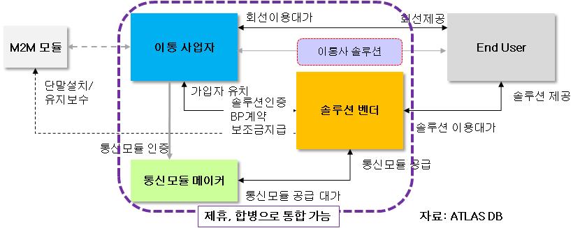 M2M 통신모듈은기기간데이터를전송하는역할을하는핵심부품으로, M2M 시장규모가확대됨에따라장비벤더들이앞다투어 M2M 모듈생산에뛰어들면서점차가격이하락하고있다.