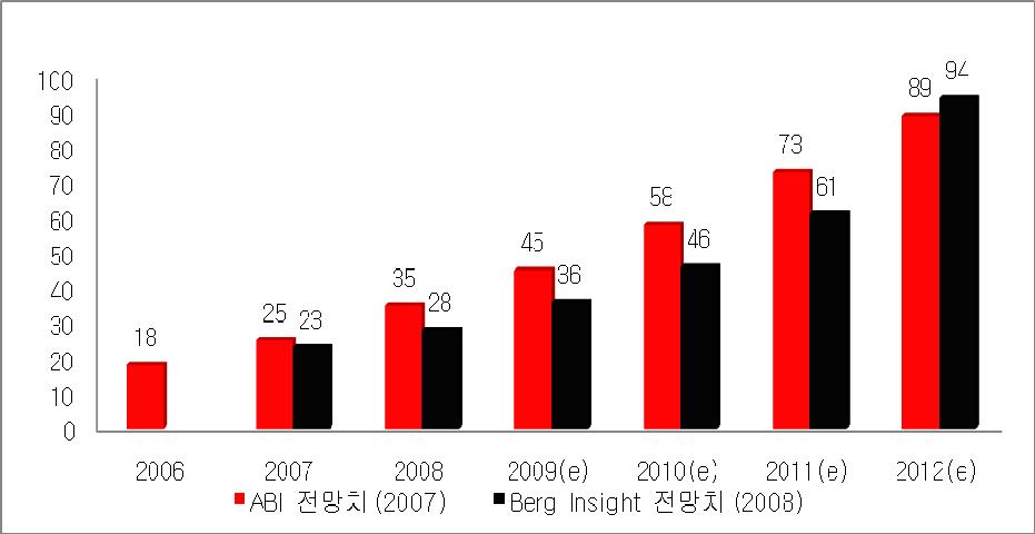 으로추진하고있고있는것이다. 그림 1 전세계셀룰러 M2M 출하량추이및전망 자료 : ATLAS DB, 2008.11 이통사들의 M2M 시장진출현황 세계각지에서모멘텀을얻고있는 M2M 사업에미국이통사들역시많은관심을보이고있다.