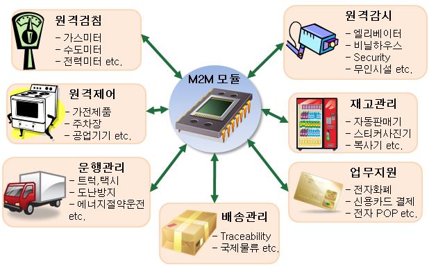 이에이통사들이대거전략수정에나서, M2M 영역에적극적으로나서고있는것이다. 다만, M2M은스마트계량기에서부터차량관리, 보안감시및재고 배송관리등무수히많은영역이존재하기때문에, 이통사들은이같은수많은분야에대한서비스경험및관련기술과지식이매우부족한상황이다.