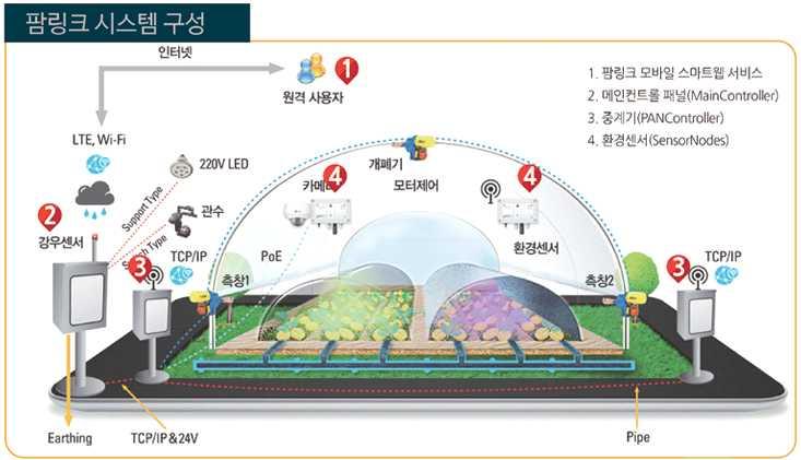 국내업체현황 삼성전자, LG전자, 네이버및협력업체를포함한국내주요기업은 IoT 시장선점을위해다양한전략을가지고접근하고있다. 다수의국내중소, 중견기업도 IoT 분야에참여하고있으며, 한국인터넷진흥원 IoT 쇼케이스 에선정된국내우수사물인터넷기업은다음과같다.