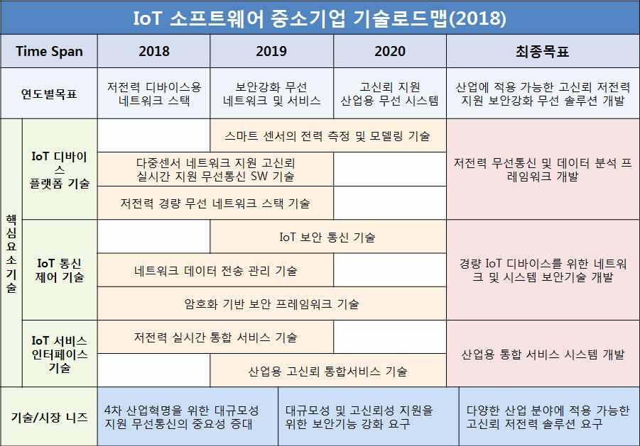 [ 그림 11] 기술로드맵 (2018) * 출처 : 중소기업기술로드맵 2018-2020: 임베디드 SW, NICE 평가정보재가공 IoT 통신제어 기술및 IoT 보안 IoT 통신제어기술에서는 IoT 유무선통신망인 WPAN( 무선개인통신망 ), 무선랜, 3G/LTE/5G, 블루투스, 이더넷, 위성통신, 시리얼통신등을포함한네트워크장치의제어기술이해당한다.