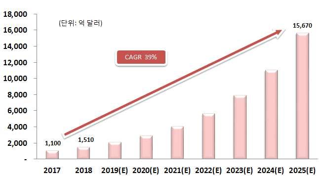 당한다. 한국사물인터넷협회 ( 現한국지능형사물인터넷협회 ) 의 사물인터넷제품및서비스편람 에따른 IoT 분야는서비스, 보안, 제품기기, 네트워크등으로구분되며, 이중 분야는 [ 표1] 과같이크게서비스, S/W 플랫폼, 서비스및플랫폼보안으로나누어볼수있다.