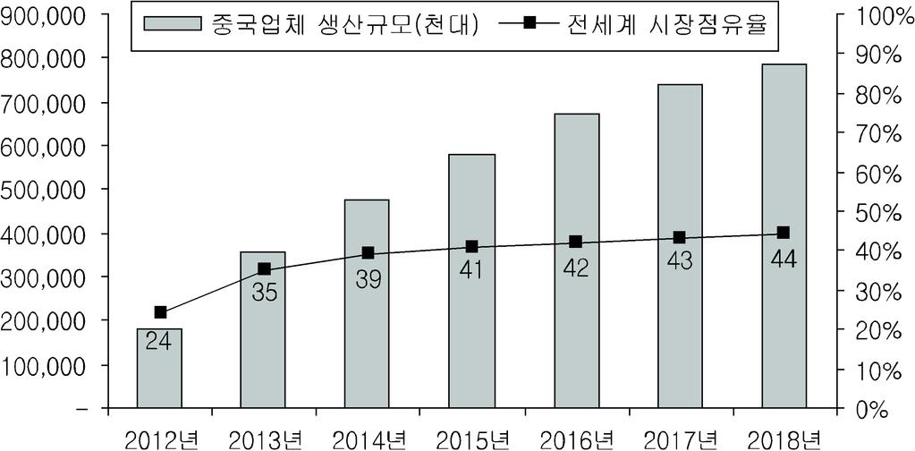 동향 것으로전망된다. 주 : OEM, ODM, white-box 업체모두포함 자료 : Gartner(2014. 4) 한편, 중국스마트폰업체는 13년글로벌스마트폰판매규모기준으로, 미국을제치고한국에이어전세계 2위를기록한것으로나타났다. 중국업체의전세계스마트폰점유율은 08년 0.1% 에서출발하여 11년 7.2%, 12년 18.4%, 13년 27.