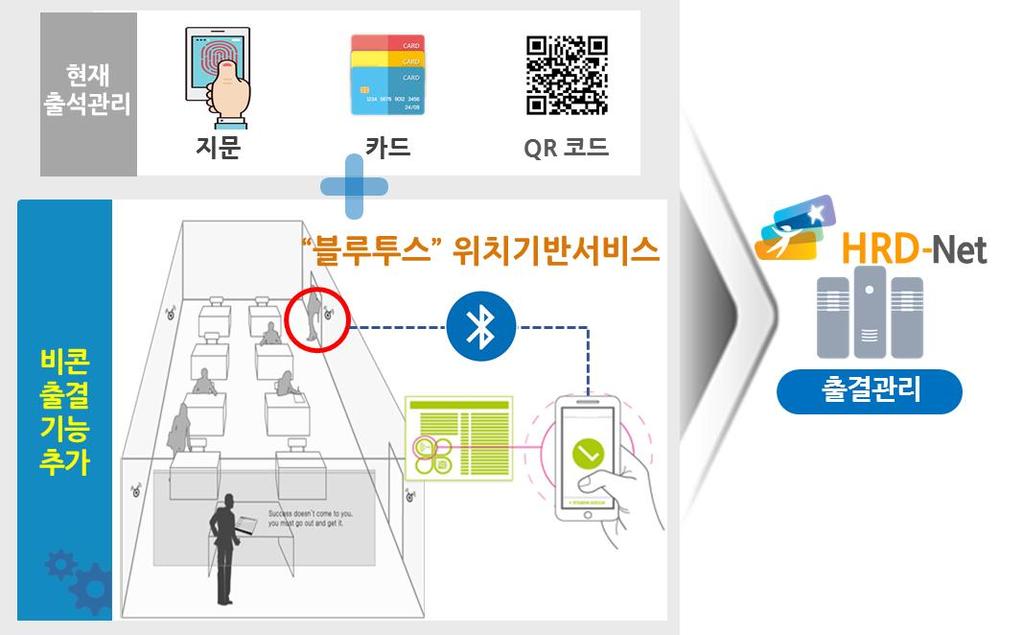 1. 비콘출결개요 1.1. 비콘이란? 비콘 (Beacon) 이란블루투스를기반으로한근거리통신기술입니다. 비콘은비콘단말기가설치된지점에서최대 50m 반경내에있는스마트폰사용자들을인식하여 HRD-Net 앱을설치한훈련생에게자동으로출석체크가가능하며보다편리하게출석체크를할수있도록합니다.